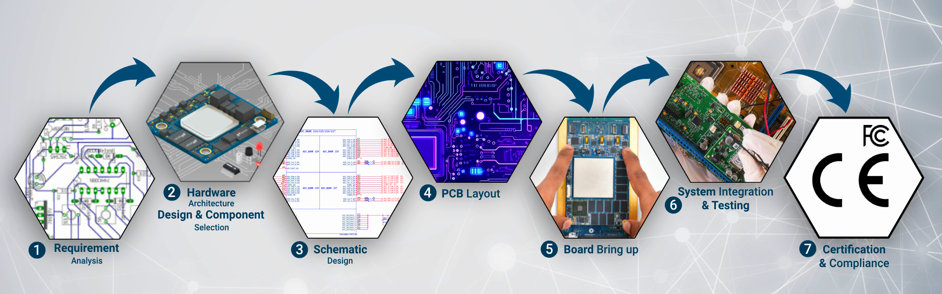Product Design Process